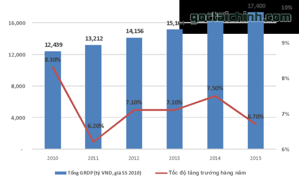 Ý nghĩa của tăng trưởng GRDP