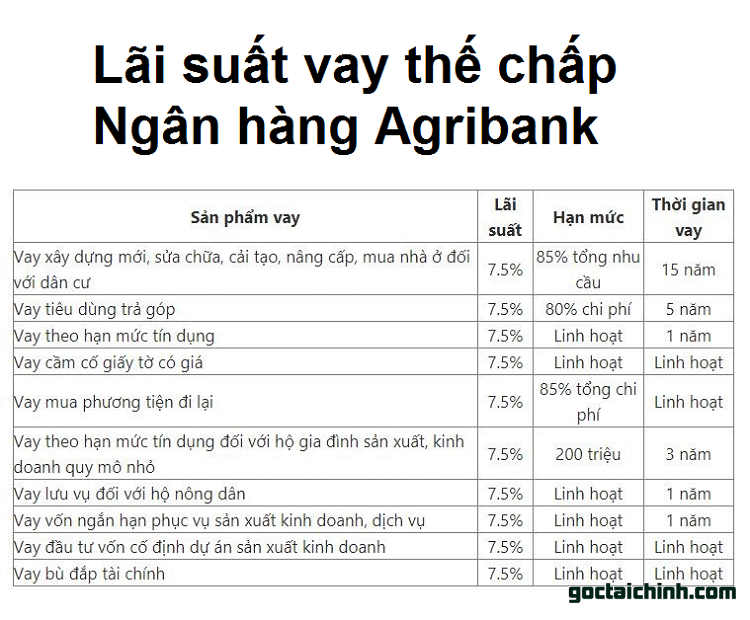 Lãi suất vay thế chấp Ngân hàng Agribank 2021