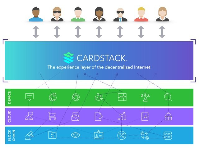 Cách thức hoạt động của dự án Cardstack