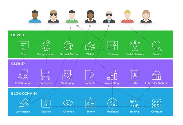 Với Cardstack, người dùng sẽ được sử dụng kết hợp và pha trộn nhiều tính năng đến từ các ứng dụng khác nhau