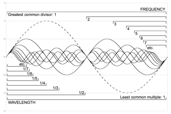 Harmonic là gì?