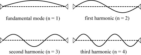 Harmonic là gì?