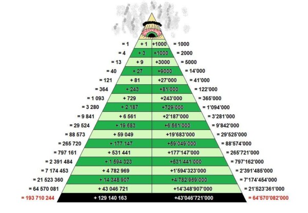 Mô hình Ponzi là gì và những điều cần biết