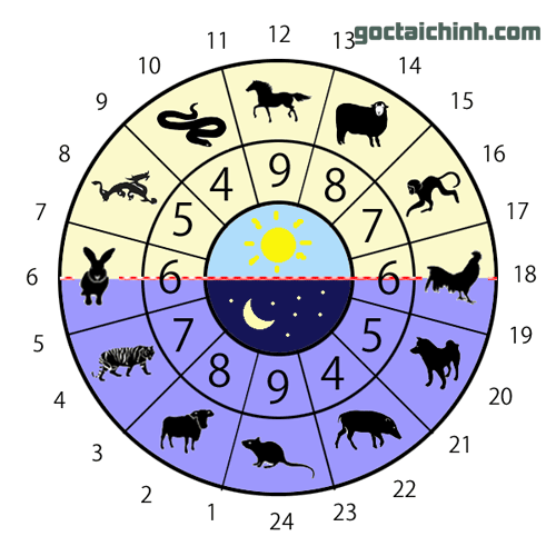 Khung giờ cuối Mão trong hệ thống xem giờ 12 con giáp